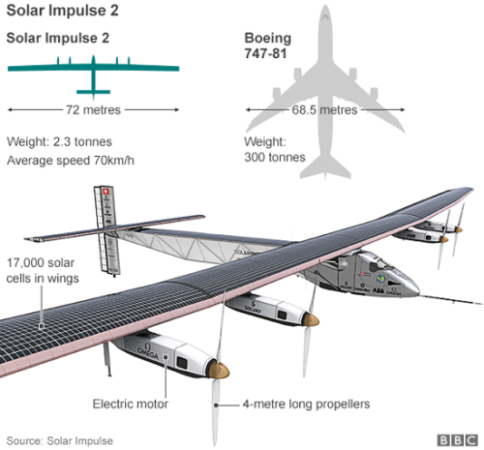 Solar Impulse 2 design 
