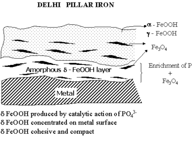 Delhi iron pillar iron